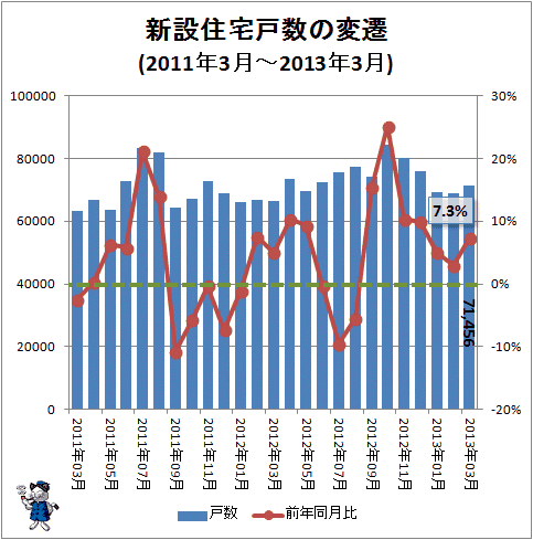 新設住宅戸数の変遷(2011年3月-2013年3月)