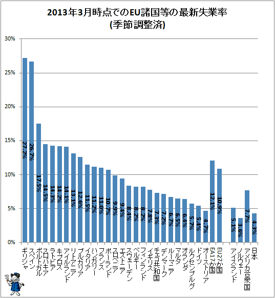 ↑ 2013年3月時点でのEU諸国等の失業率(季節調整済)