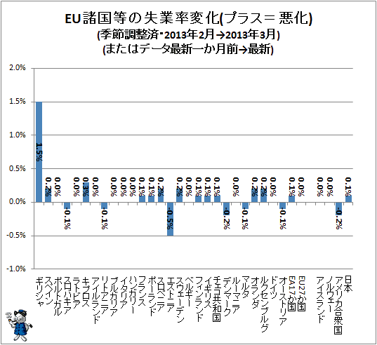 ↑ EU諸国等の失業率変化(プラス=悪化)(季節調整済・2013年2月→2013年3月)(またはデータ最新一か月前→最新)