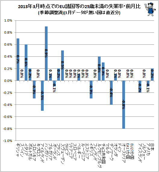 ↑ 2013年3月時点でのEU諸国等の25歳未満の失業率・前月比(季節調整済)(3月データが無い国は直近分)
