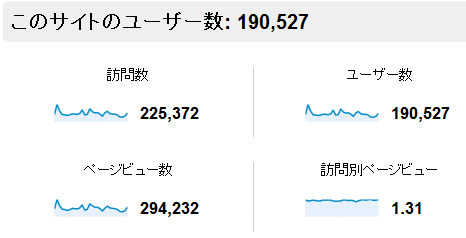 2013年4月度の月間アクセス数