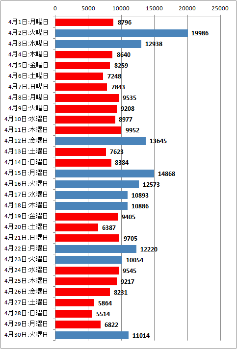 2013年4月度の日毎アクセス分析(新ドメイン下のみ、ページビュー)