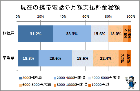 ↑ 現在の携帯電話の月額支払料金総額