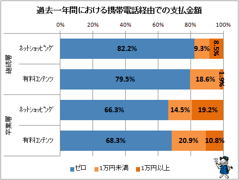 ↑ 過去一年間における携帯電話経由での支払金額