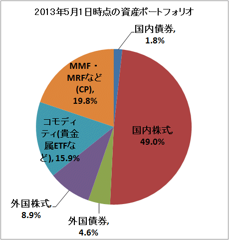 ↑ 2013年5月1日時点の資産ポートフォリオ