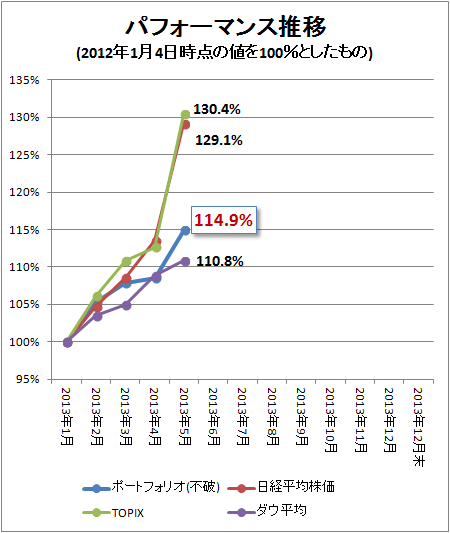 ↑ パフォーマンス推移(2013年1月4日時点の値を100%としたもの)