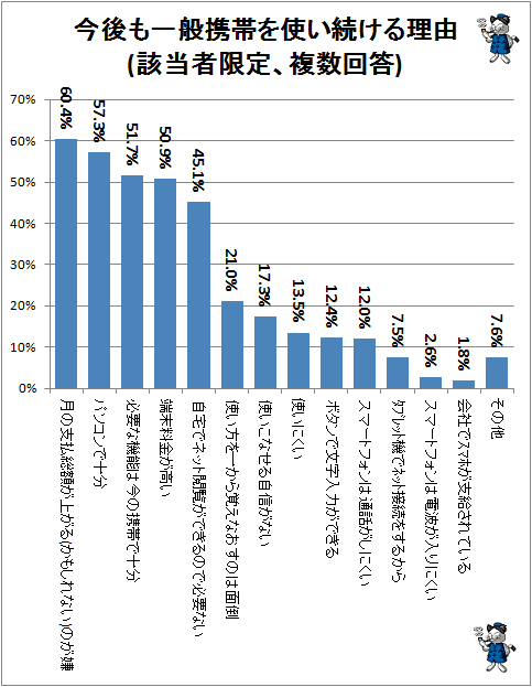 ↑ 今後も一般携帯を使い続ける理由(該当者限定、複数回答)