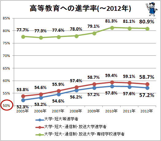↑ 高等教育への進学率(-2012年)