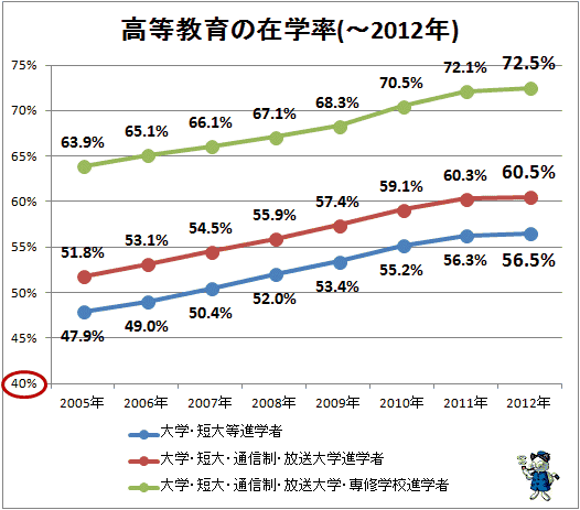 ↑ 高等教育の在学率(-2012年)
