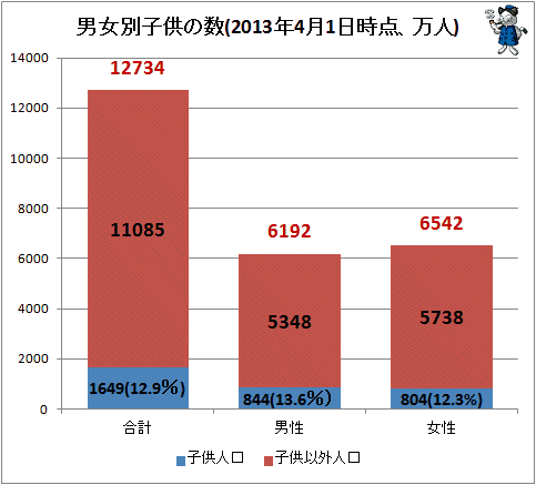↑ 男女別子供の数(2013年4月1日時点、万人)