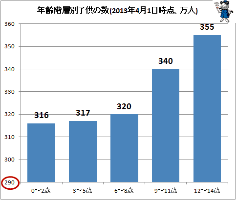↑ 年齢階層別子供の数(2013年4月1日時点、万人)