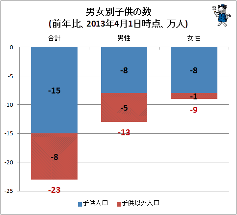 ↑ 男女別子供の数(前年比、2013年4月1日時点、万人)