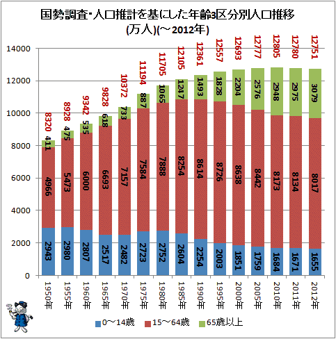 ↑ 国勢調査・人口推計を基にした年齢3区分別人口推移(万人)(-2012年)
