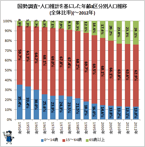 ↑ 国勢調査・人口推計を基にした年齢3区分別人口推移(全体比率)(-2012年)(再録)