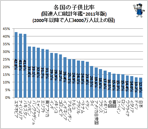 ↑ 各国の子供比率(国連人口統計年鑑・2011年版)(2000年以降で人口4000万人以上の国)