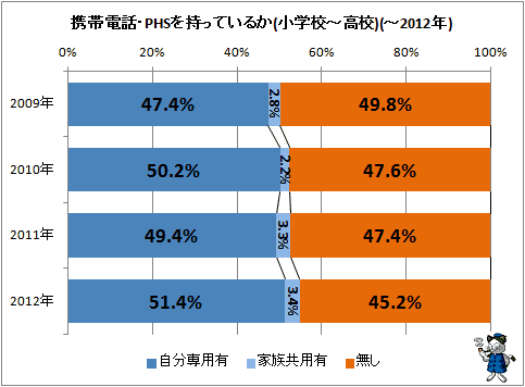 ↑ 携帯電話・PHSを持っているか(小学校-高校)(-2012年)(再録)