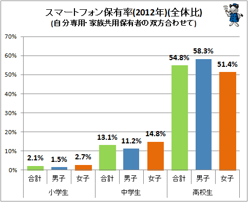 ↑ スマートフォン保有率(自分専用・家族共用保有者の双方合わせて)(2012年)(再録)