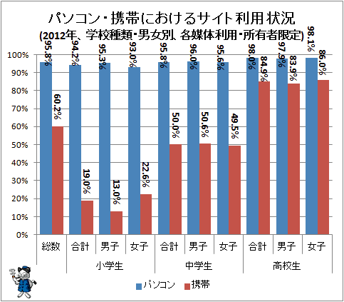 ↑ パソコン・携帯におけるサイト利用状況(2012年、学校種類・男女別、各媒体利用・所有者限定)