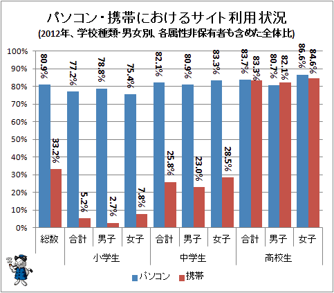 ↑ パソコン・携帯におけるサイト利用状況(2012年、学校種類・男女別、各属性非保有者も含めた全体比)