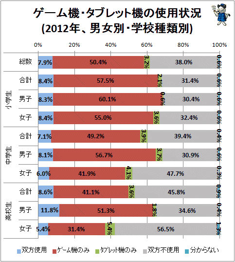 ↑ ゲーム機・タブレット機の使用状況(2012年、男女別・学校種類別)