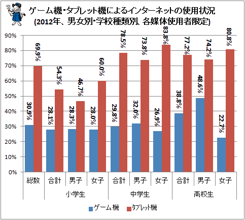 ↑ ゲーム機・タブレット機によるインターネットの使用状況(2012年、男女別・学校種類別、各媒体使用者限定)