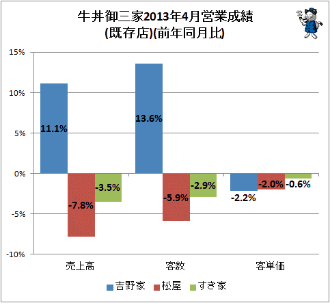 ↑ 牛丼御三家2013年4月営業成績(既存店)(前年同月比)
