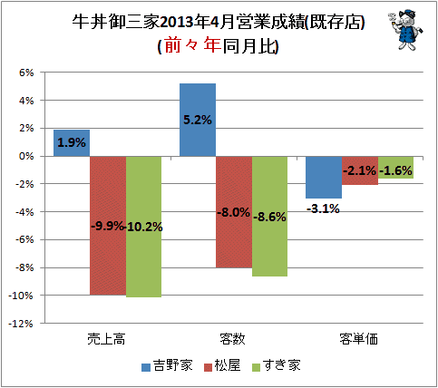 ↑ 牛丼御三家2013年4月営業成績(既存店)(前々年同月比)