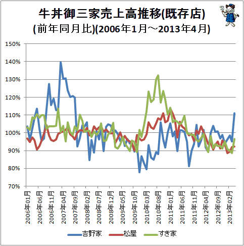↑ 牛丼御三家売上高推移(既存店)(前年同月比)(2006年1月-2013年4月)