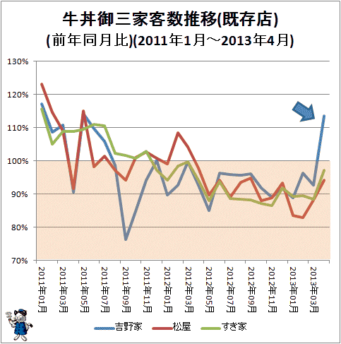 ↑ 牛丼御三家客数推移(既存店)(前年同月比)(2011年1月-2013年4月)