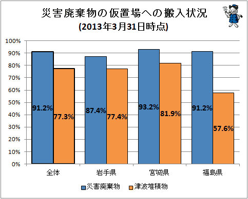↑ 災害廃棄物等の仮置場への搬入状況(2013年3月31日時点)