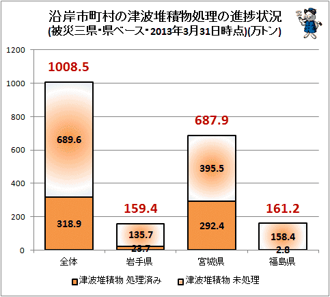 ↑ 沿岸市町村の津波堆積物処理の進捗状況(被災三県・県ベース・2013年3月31日時点)(万トン)