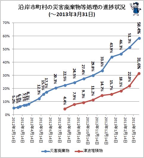 ↑ 沿岸市町村の災害廃棄物等処理の進捗状況(-2013年3月31日)
