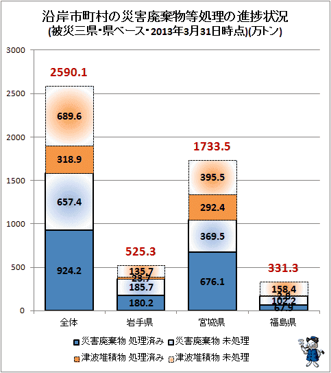 ↑ 沿岸市町村の災害廃棄物等処理の進捗状況(被災三県・県ベース・2013年3月31日時点)(万トン)