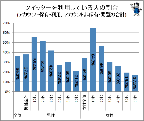 ↑ ツイッターを利用している人の割合(アカウント保有・利用、アカウント非保有・閲覧の合計)
