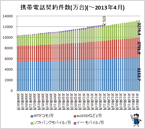携帯電話契約件数(万台)(-2013年4月)