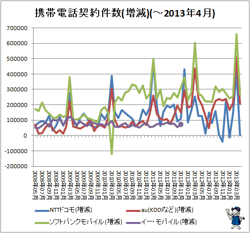 携帯電話契約件数(増減)(-2013年4月)