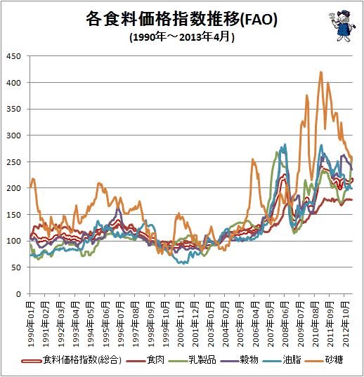 ↑ 各食料価格指数推移(FAO)(1990年-2013年4月)