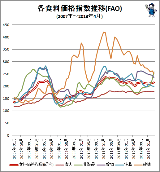 ↑ 各食料価格指数推移(FAO)(2007年-2013年4月)