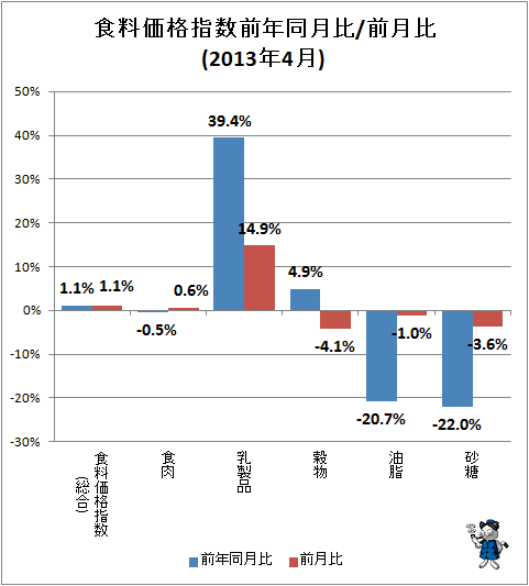 ↑ 食料価格指数前年同月比/前月比(2013年4月)