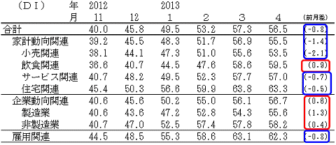 景気の現状判断DI(-2012年4月)