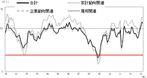 2000年以降の現状判断DIの推移(赤線は当方で付加)(-2012年4月)