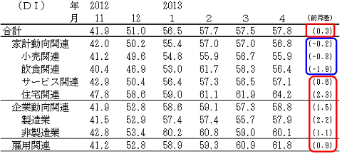 景気の先行き判断DI(-2013年4月)