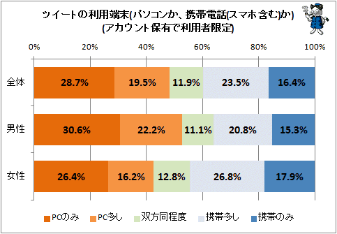 ↑ ツイートの利用端末(パソコンか、携帯電話(スマホ含む)か)(アカウント保有で利用者限定)(再録)