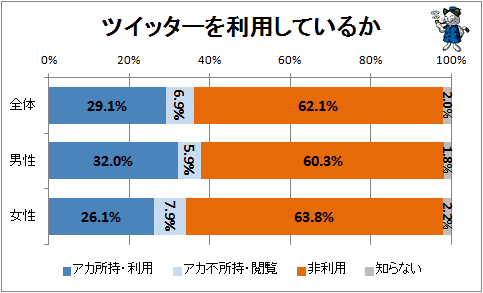 ↑ ツイッターを利用しているか(再録)