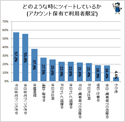 ↑ どのような時にツイートしているか(アカウント保有で利用者限定)(再録)