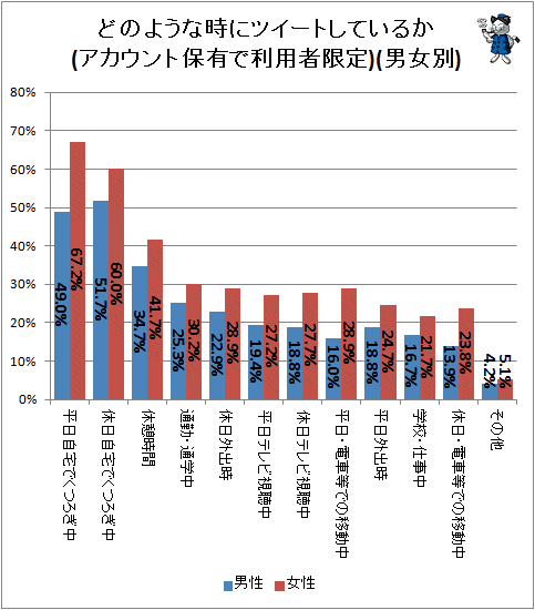 ↑ どのような時にツイートしているか(アカウント保有で利用者限定)(男女別)