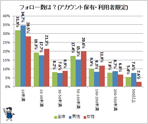 ↑ フォロー数は?(アカウント保有・利用者限定)