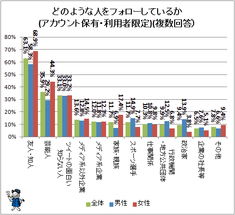 ↑ どのような人をフォローしているか(アカウント保有・利用者限定)(複数回答)