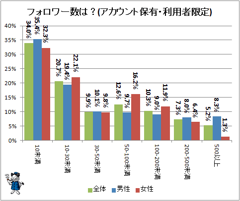 ↑ フォロワー数は?(アカウント保有・利用者限定)