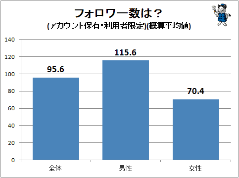 ↑ フォロワー数は?(アカウント保有・利用者限定)(概算平均値)